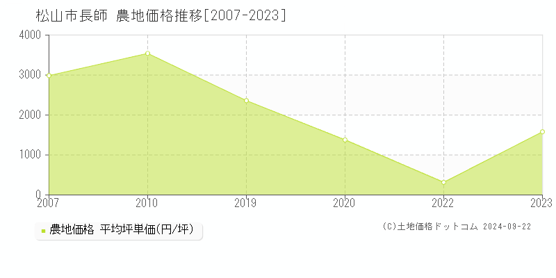 長師(松山市)の農地価格推移グラフ(坪単価)[2007-2023年]