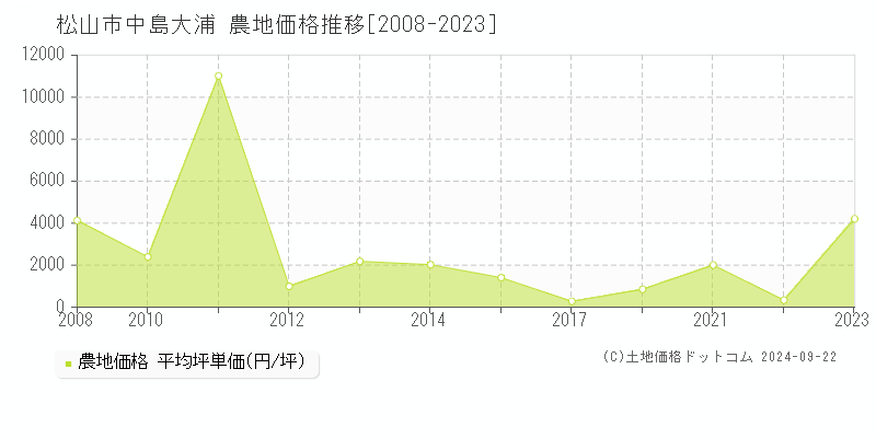 中島大浦(松山市)の農地価格推移グラフ(坪単価)[2008-2023年]