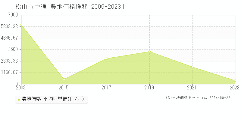 中通(松山市)の農地価格推移グラフ(坪単価)[2009-2023年]