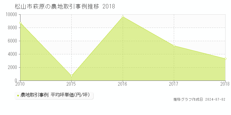 松山市萩原の農地取引事例推移グラフ 