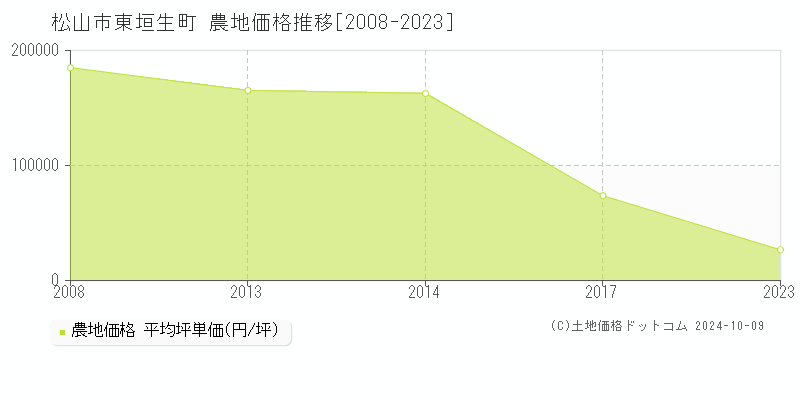 東垣生町(松山市)の農地価格推移グラフ(坪単価)[2008-2023年]