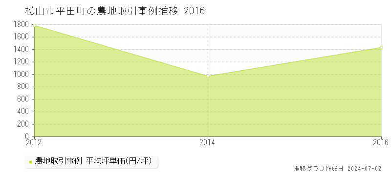 松山市平田町の農地取引事例推移グラフ 