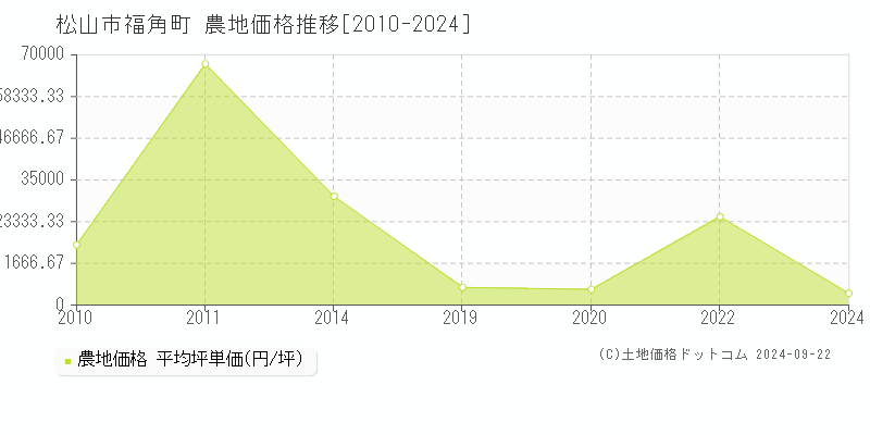 福角町(松山市)の農地価格推移グラフ(坪単価)[2010-2024年]