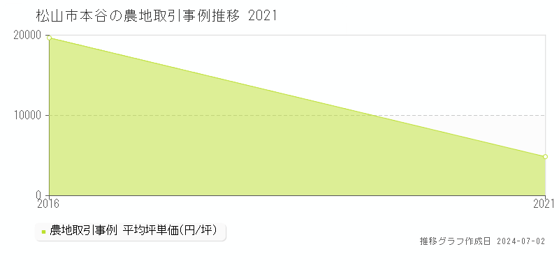 松山市本谷の農地取引事例推移グラフ 