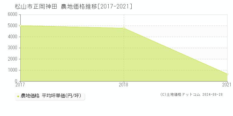 正岡神田(松山市)の農地価格推移グラフ(坪単価)[2017-2021年]