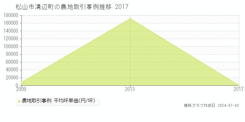 松山市溝辺町の農地取引事例推移グラフ 