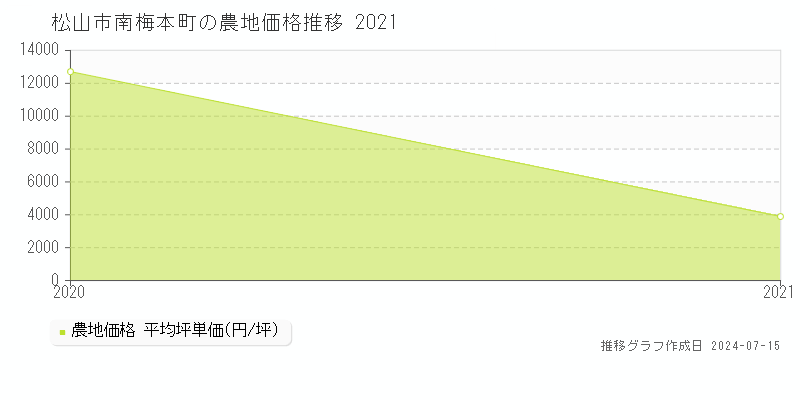 松山市南梅本町の農地取引事例推移グラフ 
