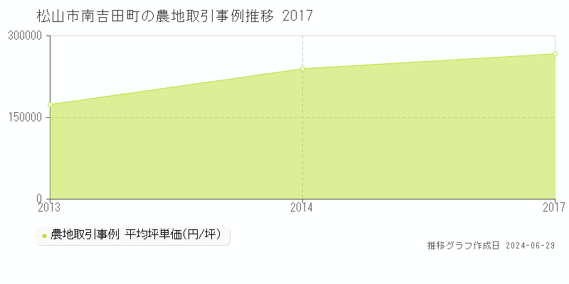 松山市南吉田町の農地取引事例推移グラフ 