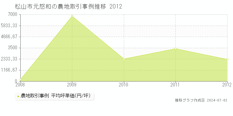 松山市元怒和の農地取引事例推移グラフ 