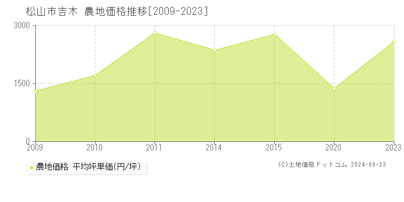 吉木(松山市)の農地価格推移グラフ(坪単価)[2009-2023年]