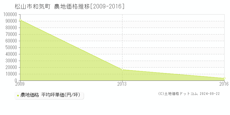 和気町(松山市)の農地価格推移グラフ(坪単価)[2009-2016年]