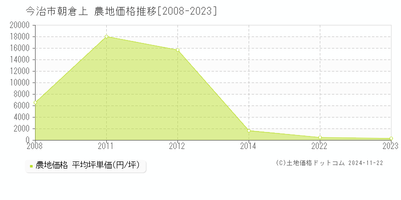 朝倉上(今治市)の農地価格推移グラフ(坪単価)[2008-2023年]