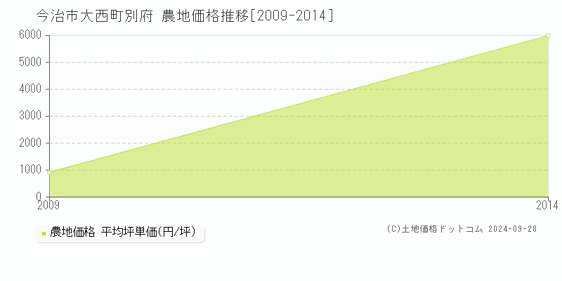 大西町別府(今治市)の農地価格推移グラフ(坪単価)[2009-2014年]