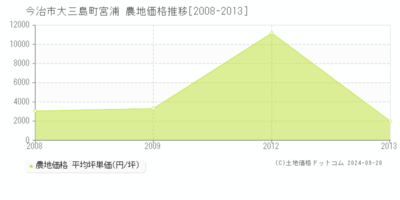 大三島町宮浦(今治市)の農地価格推移グラフ(坪単価)[2008-2013年]