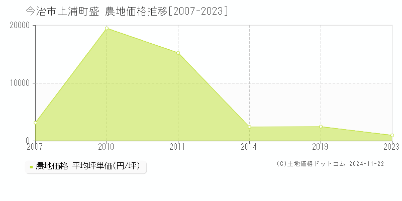 上浦町盛(今治市)の農地価格推移グラフ(坪単価)[2007-2023年]