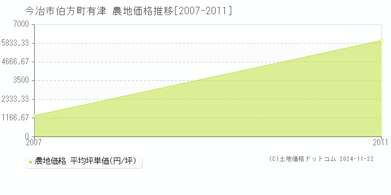 伯方町有津(今治市)の農地価格推移グラフ(坪単価)[2007-2011年]