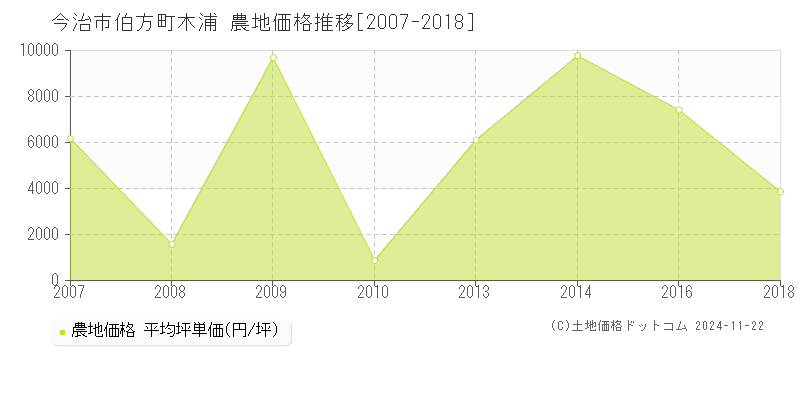 伯方町木浦(今治市)の農地価格推移グラフ(坪単価)[2007-2018年]