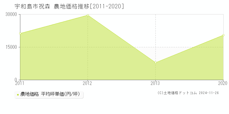 祝森(宇和島市)の農地価格推移グラフ(坪単価)[2011-2020年]