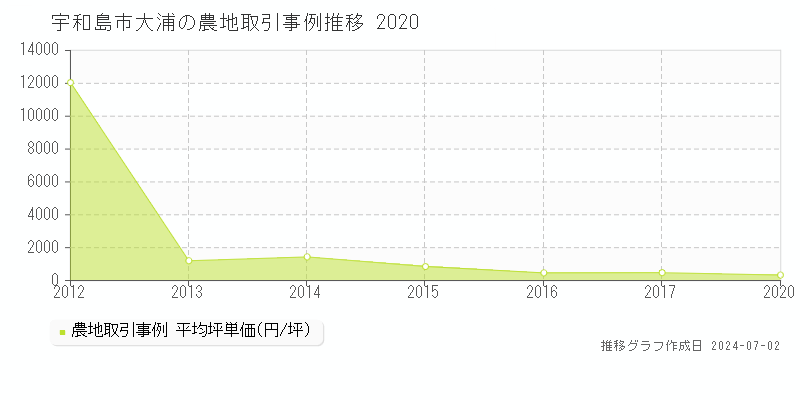 宇和島市大浦の農地取引事例推移グラフ 