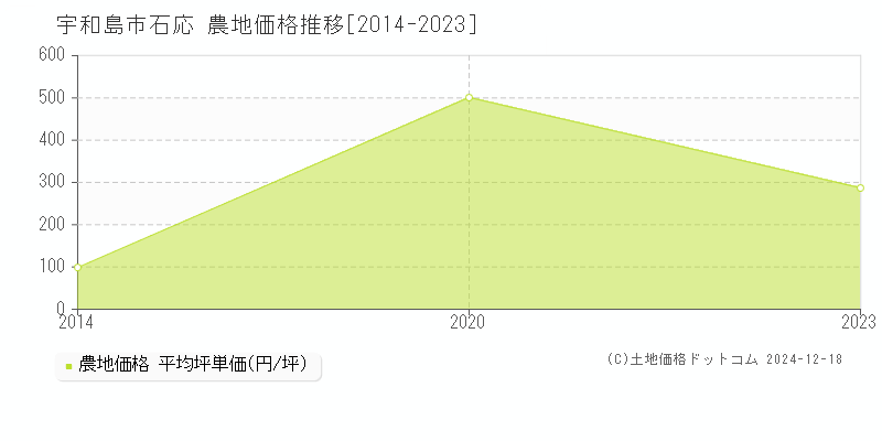 石応(宇和島市)の農地価格推移グラフ(坪単価)[2014-2023年]