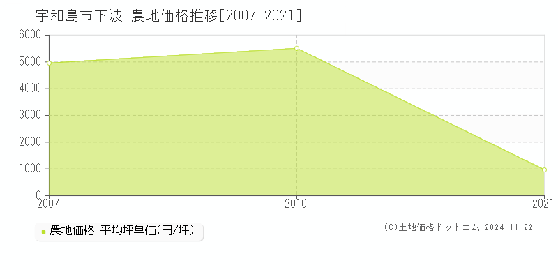 下波(宇和島市)の農地価格推移グラフ(坪単価)[2007-2021年]