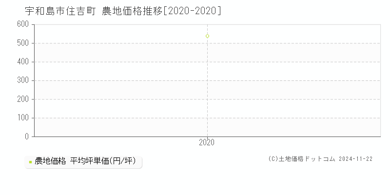 住吉町(宇和島市)の農地価格推移グラフ(坪単価)[2020-2020年]