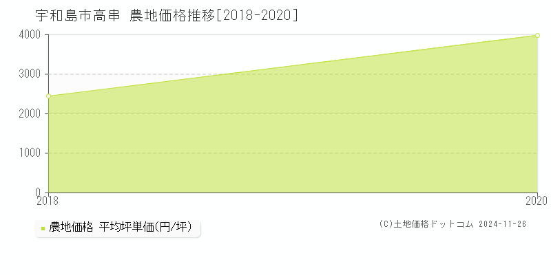 高串(宇和島市)の農地価格推移グラフ(坪単価)[2018-2020年]