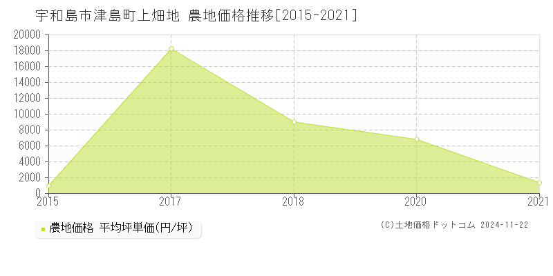 津島町上畑地(宇和島市)の農地価格推移グラフ(坪単価)[2015-2021年]