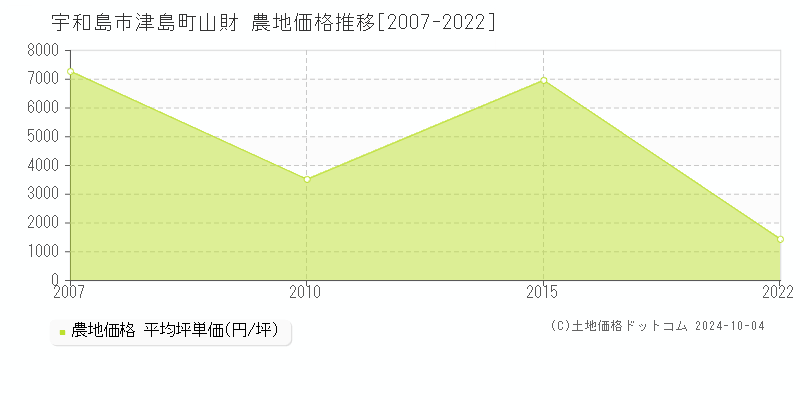 津島町山財(宇和島市)の農地価格推移グラフ(坪単価)[2007-2022年]