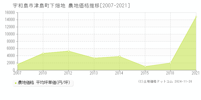 津島町下畑地(宇和島市)の農地価格推移グラフ(坪単価)[2007-2021年]