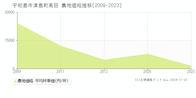 津島町高田(宇和島市)の農地価格推移グラフ(坪単価)[2009-2023年]