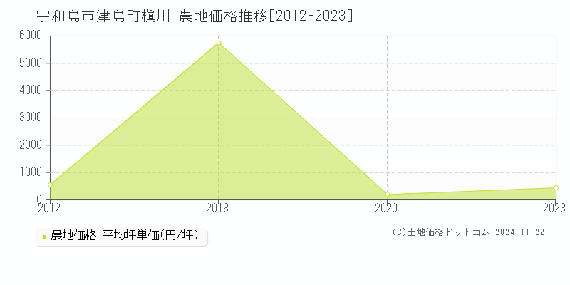 津島町槇川(宇和島市)の農地価格推移グラフ(坪単価)[2012-2023年]