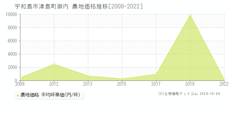 津島町御内(宇和島市)の農地価格推移グラフ(坪単価)[2009-2022年]