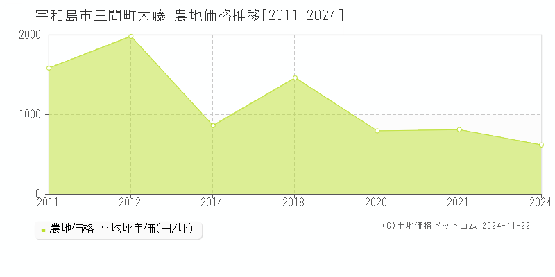 三間町大藤(宇和島市)の農地価格推移グラフ(坪単価)[2011-2024年]