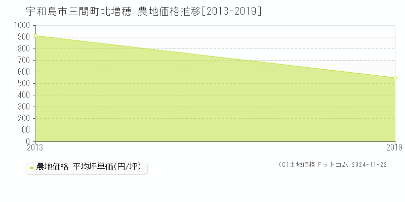 三間町北増穂(宇和島市)の農地価格推移グラフ(坪単価)[2013-2019年]