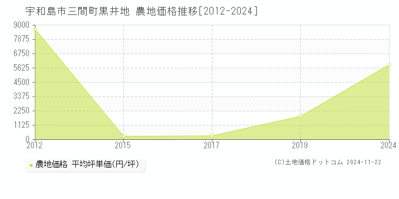 三間町黒井地(宇和島市)の農地価格推移グラフ(坪単価)[2012-2024年]