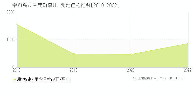 三間町黒川(宇和島市)の農地価格推移グラフ(坪単価)[2010-2022年]