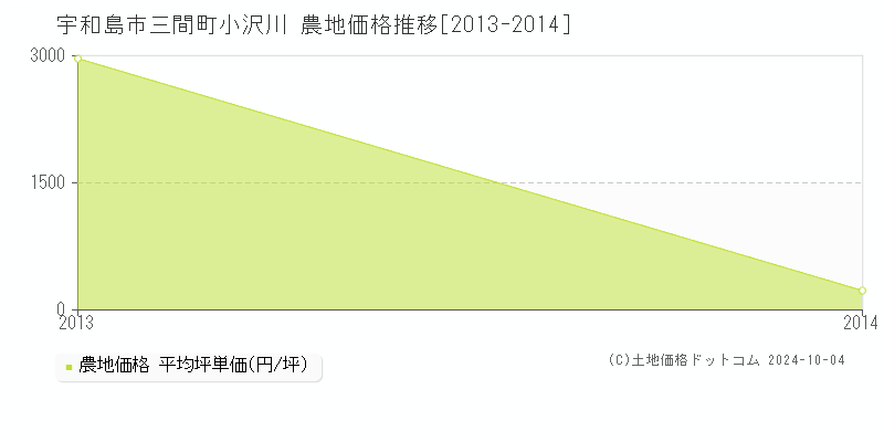 三間町小沢川(宇和島市)の農地価格推移グラフ(坪単価)[2013-2014年]