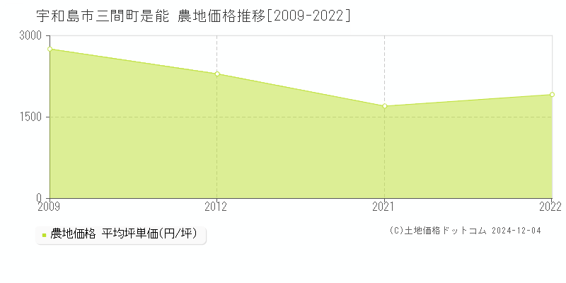 三間町是能(宇和島市)の農地価格推移グラフ(坪単価)[2009-2022年]