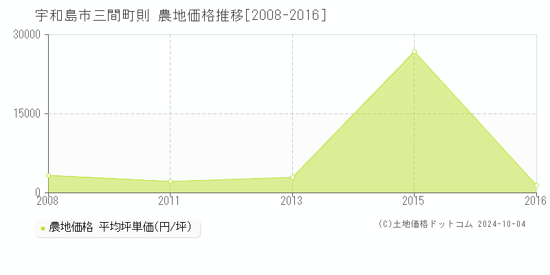 三間町則(宇和島市)の農地価格推移グラフ(坪単価)[2008-2016年]