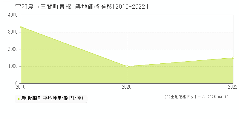 三間町曽根(宇和島市)の農地価格推移グラフ(坪単価)[2010-2022年]