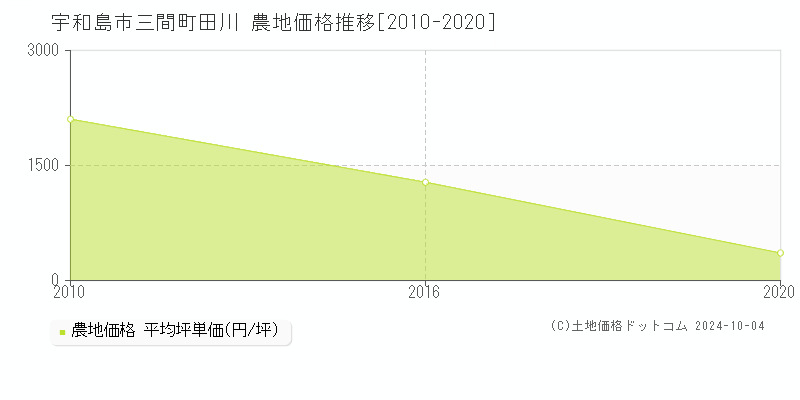 三間町田川(宇和島市)の農地価格推移グラフ(坪単価)[2010-2020年]