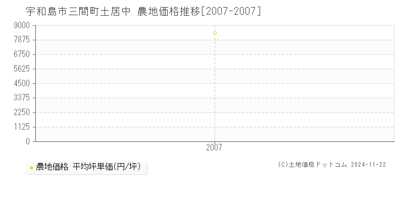 三間町土居中(宇和島市)の農地価格推移グラフ(坪単価)[2007-2007年]