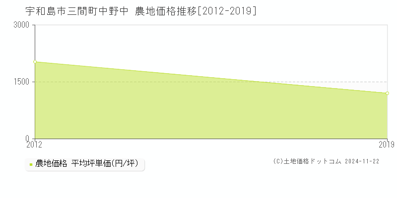 三間町中野中(宇和島市)の農地価格推移グラフ(坪単価)[2012-2019年]