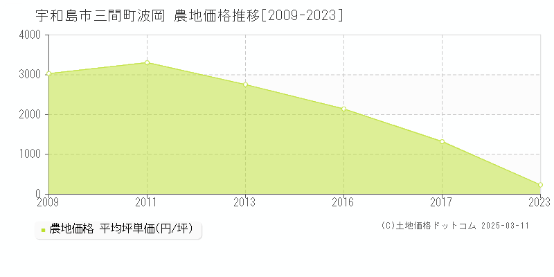 三間町波岡(宇和島市)の農地価格推移グラフ(坪単価)[2009-2023年]