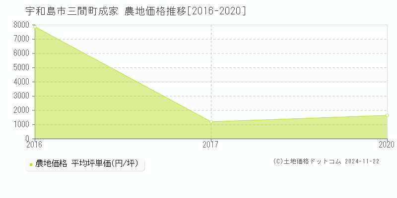 三間町成家(宇和島市)の農地価格推移グラフ(坪単価)[2016-2020年]