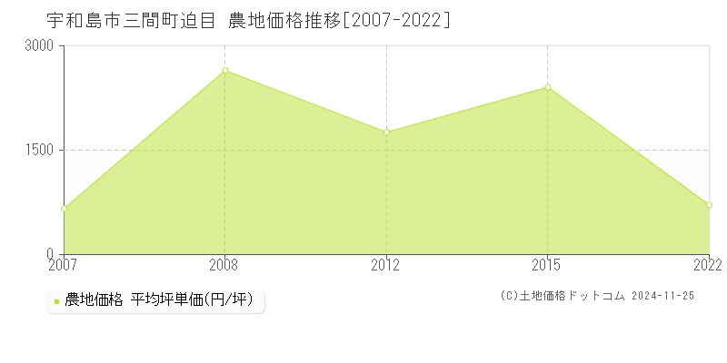 三間町迫目(宇和島市)の農地価格推移グラフ(坪単価)[2007-2022年]