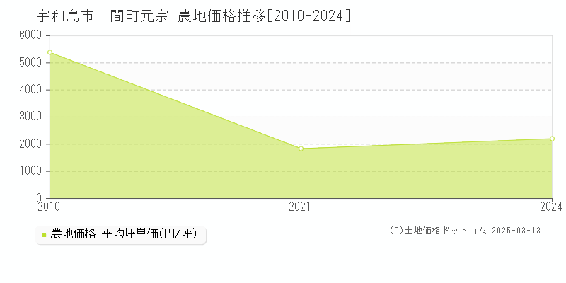 三間町元宗(宇和島市)の農地価格推移グラフ(坪単価)[2010-2021年]