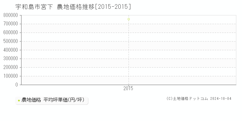 宮下(宇和島市)の農地価格推移グラフ(坪単価)[2015-2015年]