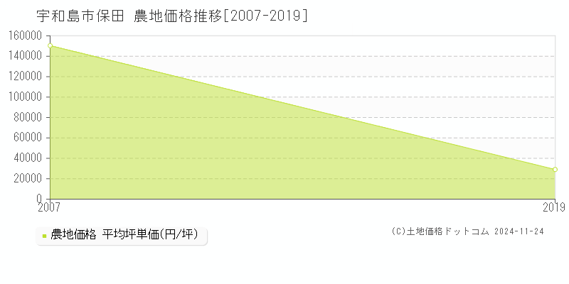 保田(宇和島市)の農地価格推移グラフ(坪単価)[2007-2019年]